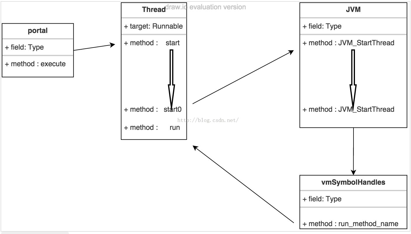 java线程运行原理